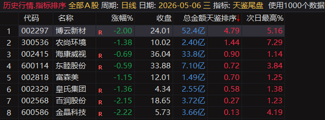 天鉴尾盘