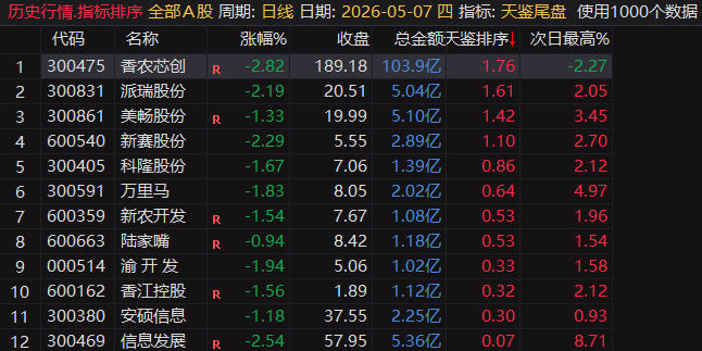 天鉴尾盘