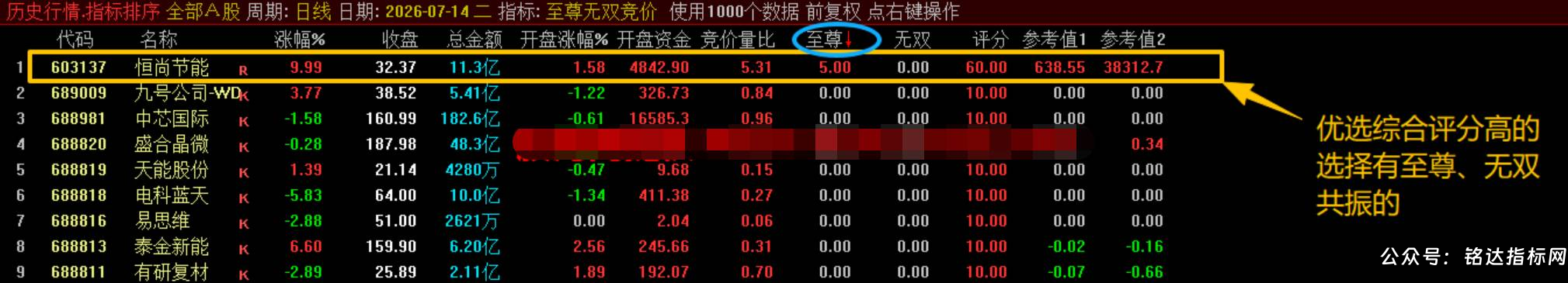 【至尊无双竞价】竞价排序指标 是一款专为超短线打板与连板接力设计的高维评分模型，精准捕捉早盘竞价龙头仅电脑端使用