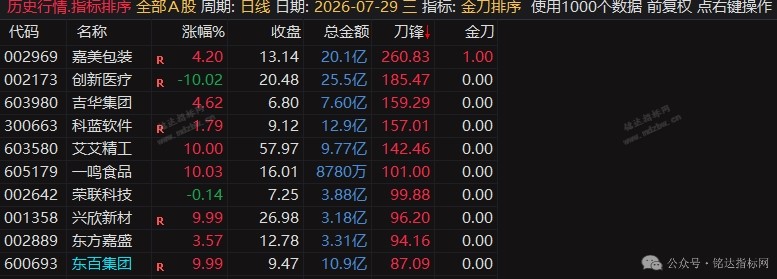 通达信【金刀排序】专为早盘集合竞价打造高胜率选股自动适配主板、创业板、北交所的涨停判定规则 通达信【金刀排序】专为早盘集合竞价打造高胜率选股自动适配主板、创业板、北交所的涨停判定规则