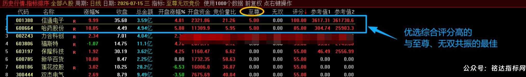 【至尊无双竞价】竞价排序指标 是一款专为超短线打板与连板接力设计的高维评分模型，精准捕捉早盘竞价龙头仅电脑端使用