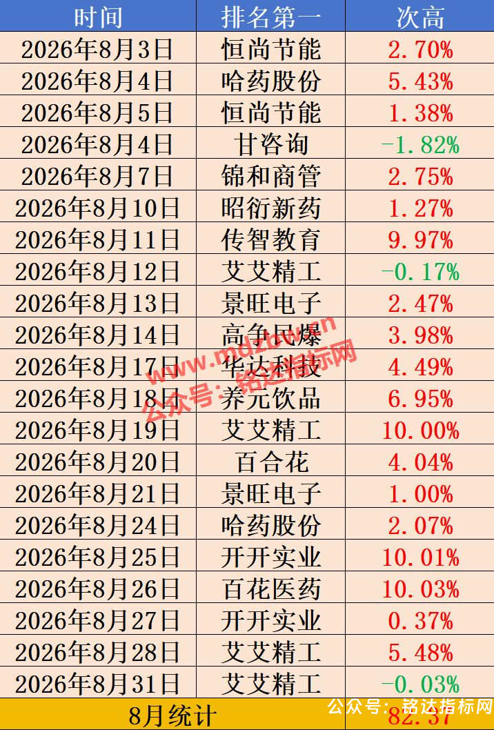 【封爵尾排】尾盘排序 今买明卖 超短线尾盘低吸、次日卖出模式、信号无未来可回测 【封爵尾排】尾盘排序 今买明卖 超短线尾盘低吸、次日卖出模式、信号无未来可回测