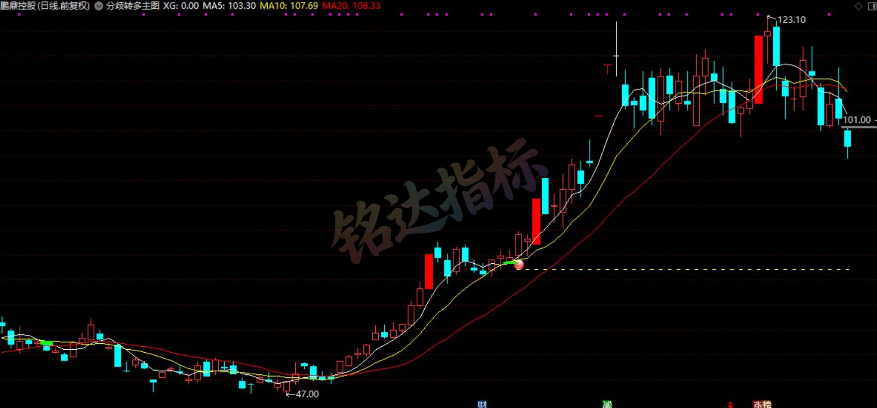 弱转强低吸【分歧转多量化战法】 低吸二波行情 无未来 通达信主副图选股指标源码 手机电脑通用