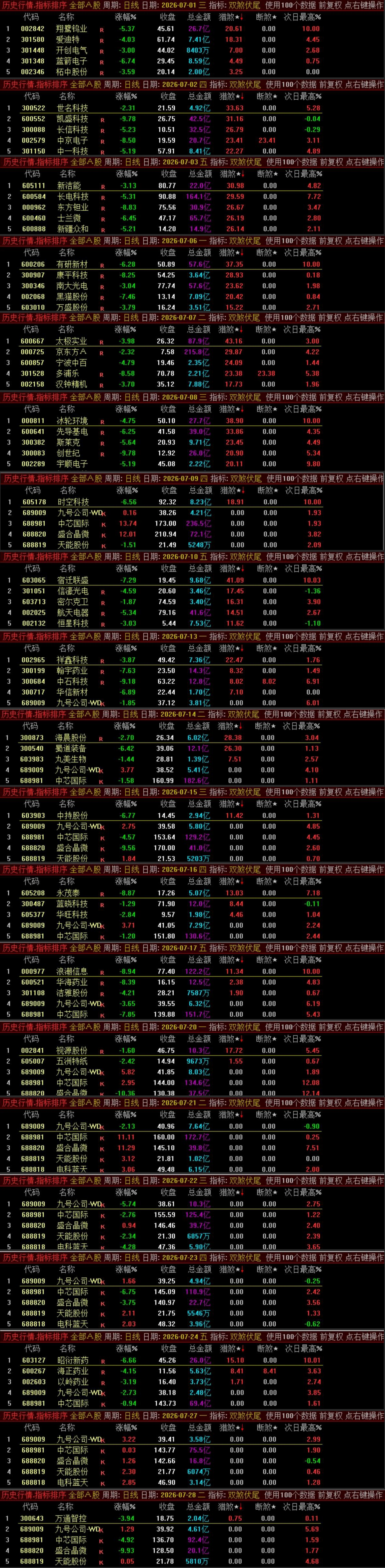 尾盘双排序【双煞伏尾】信号稳定次日高胜率冲高利润,无未来可回测 尾盘双排序【双煞伏尾】信号稳定次日高胜率冲高利润,无未来可回测