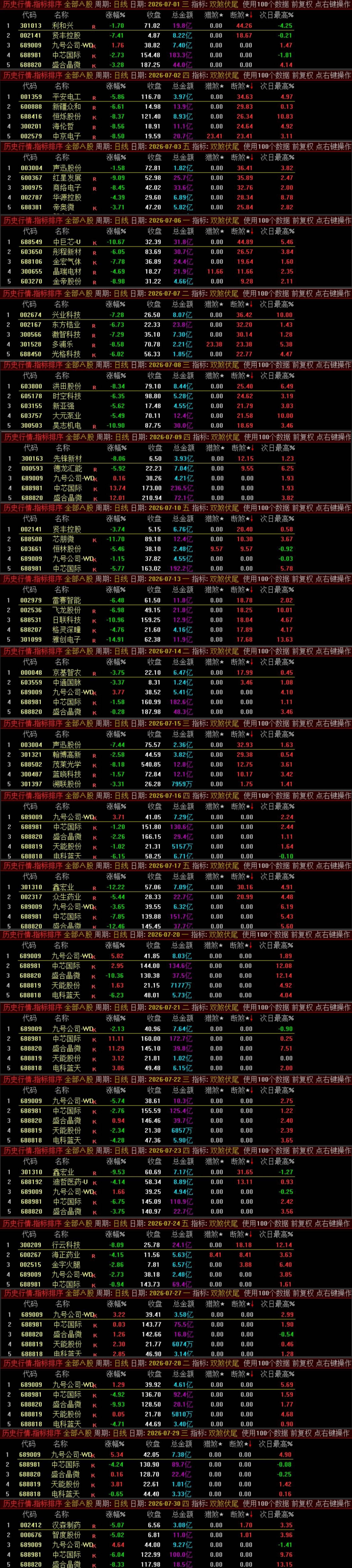 尾盘双排序【双煞伏尾】信号稳定次日高胜率冲高利润,无未来可回测 尾盘双排序【双煞伏尾】信号稳定次日高胜率冲高利润,无未来可回测