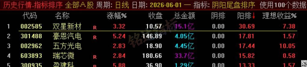 极品 T+1 战法【阴阳尾盘排序】指标、阴阳精选短线，稳定精准阳阴结合捕捉次日冲高利润，信号无未来可回测