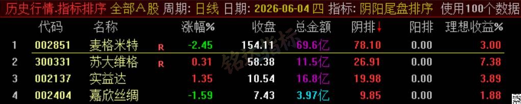 极品 T+1 战法【阴阳尾盘排序】指标、阴阳精选短线，稳定精准阳阴结合捕捉次日冲高利润，信号无未来可回测