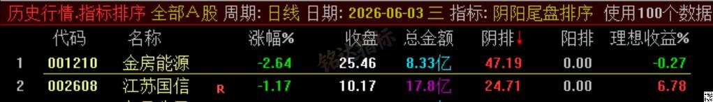 极品 T+1 战法【阴阳尾盘排序】指标、阴阳精选短线，稳定精准阳阴结合捕捉次日冲高利润，信号无未来可回测