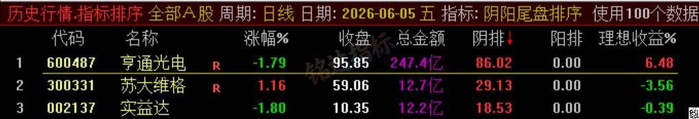 极品 T+1 战法【阴阳尾盘排序】指标、阴阳精选短线，稳定精准阳阴结合捕捉次日冲高利润，信号无未来可回测