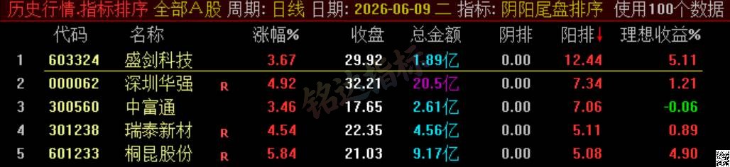 极品 T+1 战法【阴阳尾盘排序】指标、阴阳精选短线，稳定精准阳阴结合捕捉次日冲高利润，信号无未来可回测