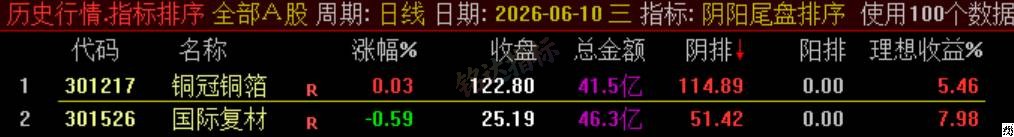 极品 T+1 战法【阴阳尾盘排序】指标、阴阳精选短线，稳定精准阳阴结合捕捉次日冲高利润，信号无未来可回测