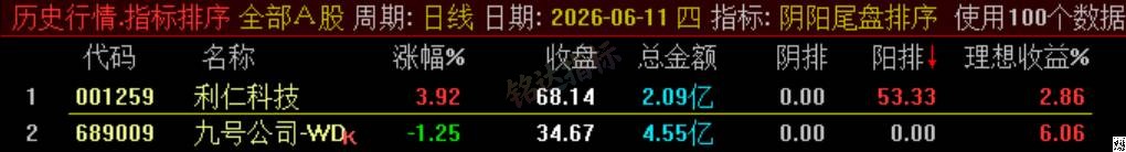 极品 T+1 战法【阴阳尾盘排序】指标、阴阳精选短线，稳定精准阳阴结合捕捉次日冲高利润，信号无未来可回测