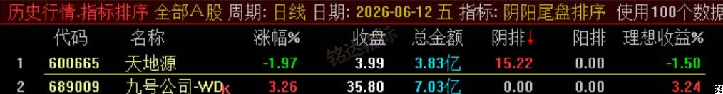 极品 T+1 战法【阴阳尾盘排序】指标、阴阳精选短线，稳定精准阳阴结合捕捉次日冲高利润，信号无未来可回测