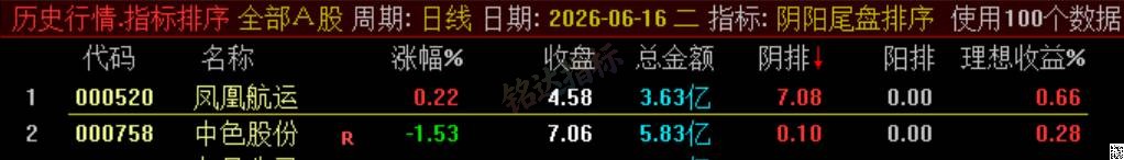 极品 T+1 战法【阴阳尾盘排序】指标、阴阳精选短线，稳定精准阳阴结合捕捉次日冲高利润，信号无未来可回测