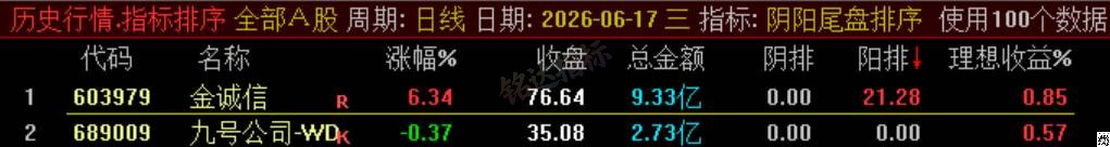 极品 T+1 战法【阴阳尾盘排序】指标、阴阳精选短线，稳定精准阳阴结合捕捉次日冲高利润，信号无未来可回测