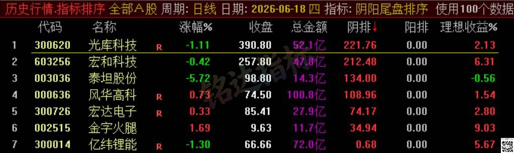 极品 T+1 战法【阴阳尾盘排序】指标、阴阳精选短线，稳定精准阳阴结合捕捉次日冲高利润，信号无未来可回测