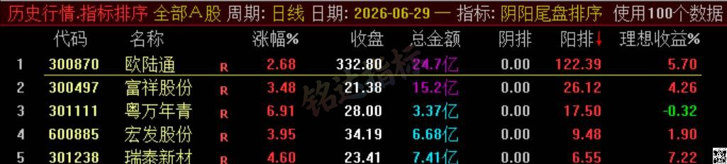 极品 T+1 战法【阴阳尾盘排序】指标、阴阳精选短线，稳定精准阳阴结合捕捉次日冲高利润，信号无未来可回测