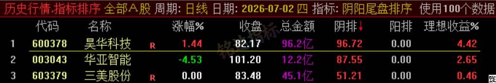 极品 T+1 战法【阴阳尾盘排序】指标、阴阳精选短线，稳定精准阳阴结合捕捉次日冲高利润，信号无未来可回测