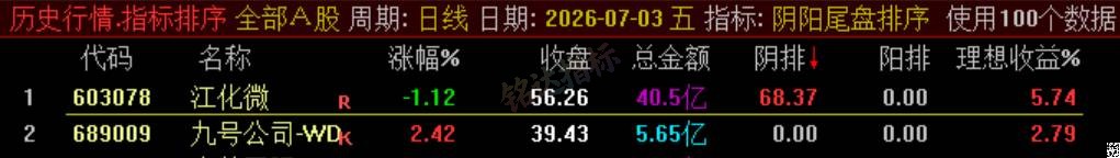 极品 T+1 战法【阴阳尾盘排序】指标、阴阳精选短线，稳定精准阳阴结合捕捉次日冲高利润，信号无未来可回测