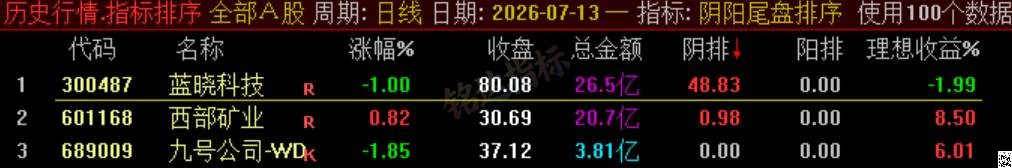 极品 T+1 战法【阴阳尾盘排序】指标、阴阳精选短线，稳定精准阳阴结合捕捉次日冲高利润，信号无未来可回测