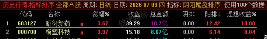 极品 T+1 战法【阴阳尾盘排序】指标、阴阳精选短线，稳定精准阳阴结合捕捉次日冲高利润，信号无未来可回测