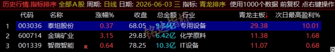 通达信《青龙尾盘+青龙分时》排序潜伏+次日套利，信号可回看，超短策略！