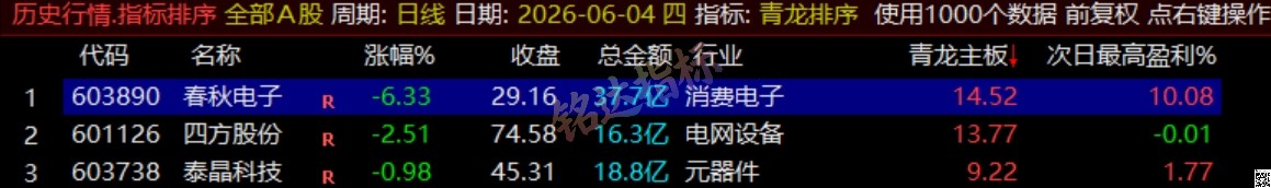 通达信《青龙尾盘+青龙分时》排序潜伏+次日套利，信号可回看，超短策略！