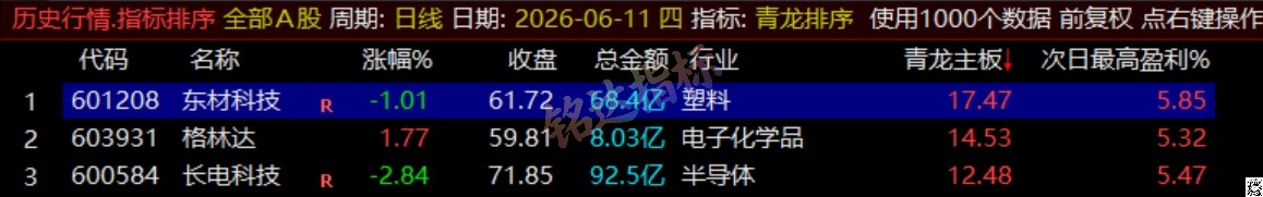 通达信《青龙尾盘+青龙分时》排序潜伏+次日套利，信号可回看，超短策略！