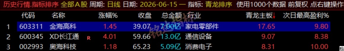 通达信《青龙尾盘+青龙分时》排序潜伏+次日套利，信号可回看，超短策略！