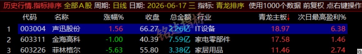 通达信《青龙尾盘+青龙分时》排序潜伏+次日套利，信号可回看，超短策略！