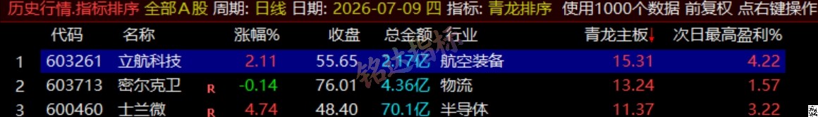 通达信《青龙尾盘+青龙分时》排序潜伏+次日套利，信号可回看，超短策略！