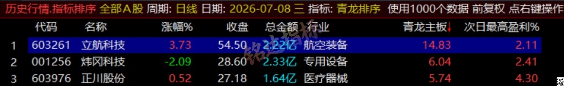 通达信《青龙尾盘+青龙分时》排序潜伏+次日套利，信号可回看，超短策略！