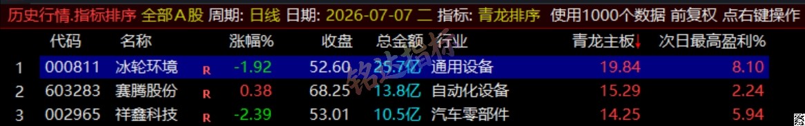 通达信《青龙尾盘+青龙分时》排序潜伏+次日套利，信号可回看，超短策略！