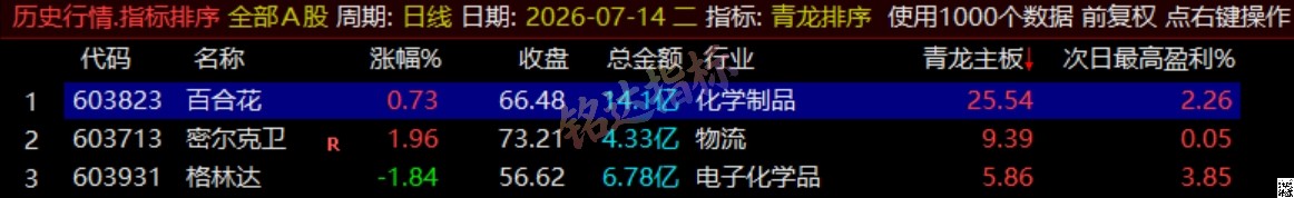 通达信《青龙尾盘+青龙分时》排序潜伏+次日套利，信号可回看，超短策略！