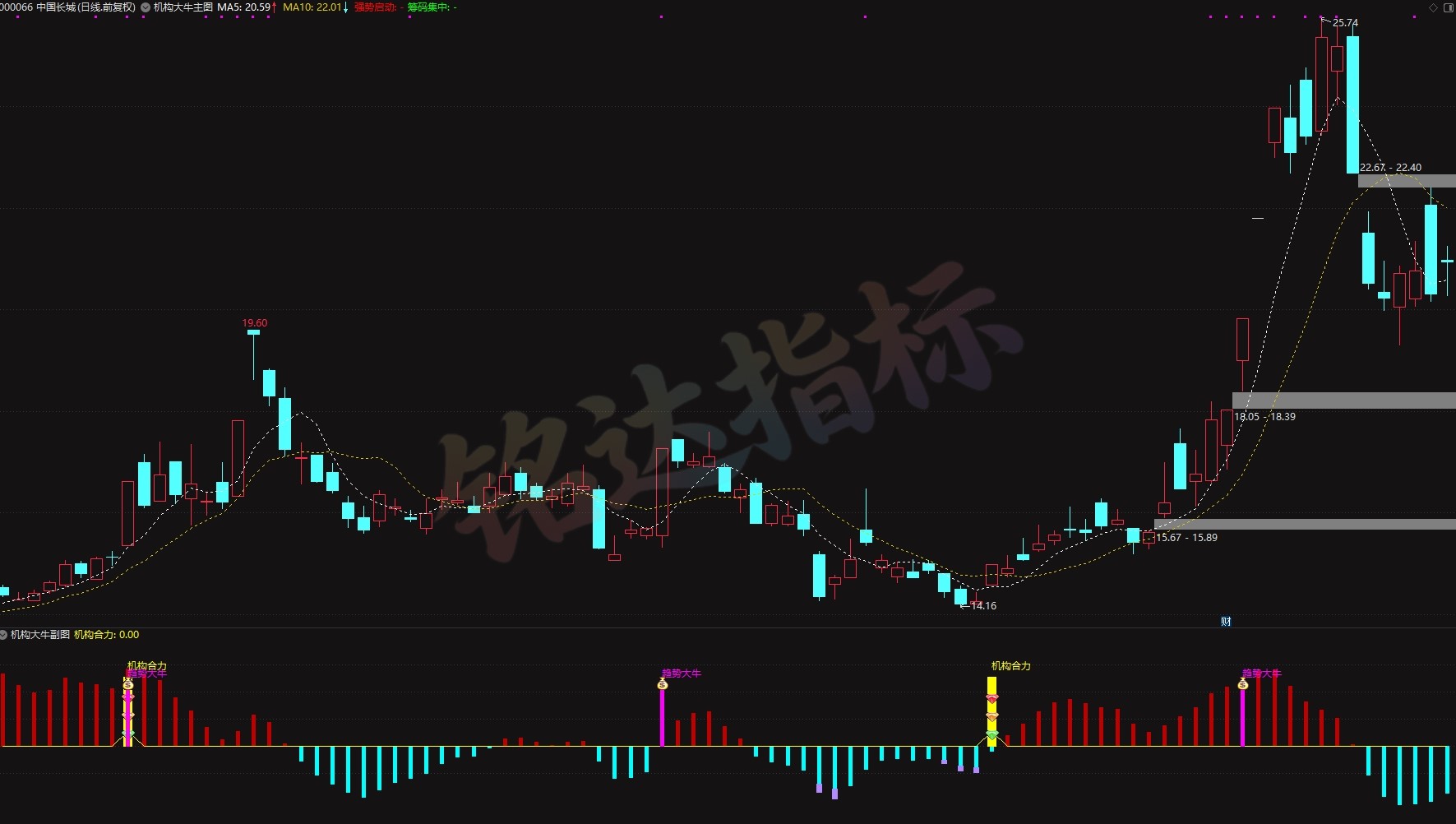 【机构大牛套装】追踪机构试盘，精准捕捉主升突破良机适合短线伏击突破、波段低吸