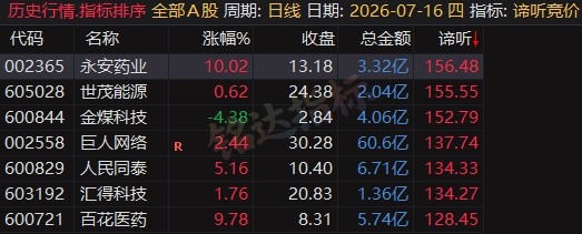 5980的同款源码【谛听竞价】早盘竞价排序 看盘 复盘 竞价战法分析 信号可回测历史 全天不变 源码开放 可永久使用 5980的同款源码【谛听竞价】早盘竞价排序 看盘 复盘 竞价战法分析 信号可回测历史 全天不变 源码开放 可永久使用