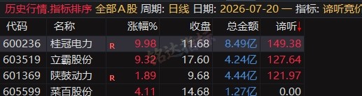 5980的同款源码【谛听竞价】早盘竞价排序 看盘 复盘 竞价战法分析 信号可回测历史 全天不变 源码开放 可永久使用 5980的同款源码【谛听竞价】早盘竞价排序 看盘 复盘 竞价战法分析 信号可回测历史 全天不变 源码开放 可永久使用