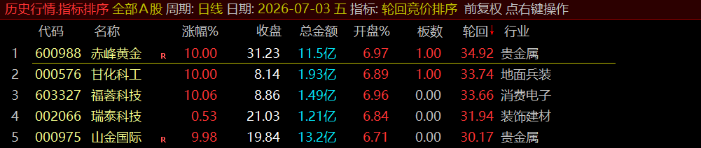 通达信《轮回竞价排序》早盘竞价、全天不变、可回测历史!源码开放,永久使用! 通达信《轮回竞价排序》早盘竞价、全天不变、可回测历史!源码开放,永久使用!