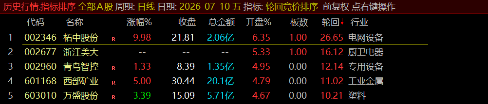 通达信《轮回竞价排序》早盘竞价、全天不变、可回测历史!源码开放,永久使用! 通达信《轮回竞价排序》早盘竞价、全天不变、可回测历史!源码开放,永久使用!