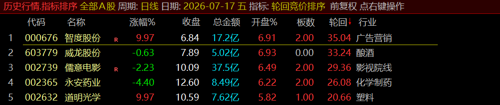 通达信《轮回竞价排序》早盘竞价、全天不变、可回测历史!源码开放,永久使用! 通达信《轮回竞价排序》早盘竞价、全天不变、可回测历史!源码开放,永久使用!