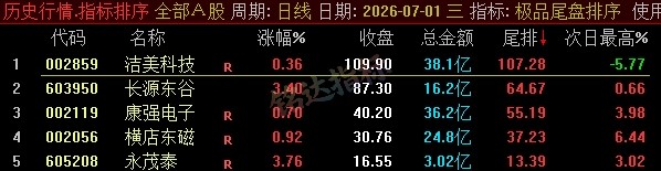 【极品尾盘排序】精品尾盘排序 指标超短线 T+1 战法 无未来 信号可回测 只可电脑端使用