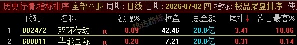 【极品尾盘排序】精品尾盘排序 指标超短线 T+1 战法 无未来 信号可回测 只可电脑端使用