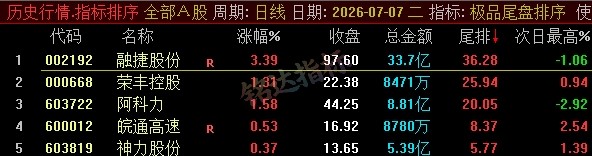 【极品尾盘排序】精品尾盘排序 指标超短线 T+1 战法 无未来 信号可回测 只可电脑端使用