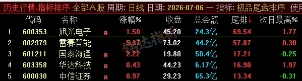 【极品尾盘排序】精品尾盘排序 指标超短线 T+1 战法 无未来 信号可回测 只可电脑端使用