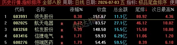 【极品尾盘排序】精品尾盘排序 指标超短线 T+1 战法 无未来 信号可回测 只可电脑端使用