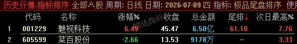【极品尾盘排序】精品尾盘排序 指标超短线 T+1 战法 无未来 信号可回测 只可电脑端使用