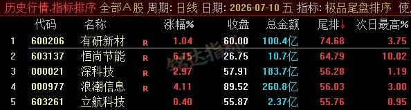 【极品尾盘排序】精品尾盘排序 指标超短线 T+1 战法 无未来 信号可回测 只可电脑端使用