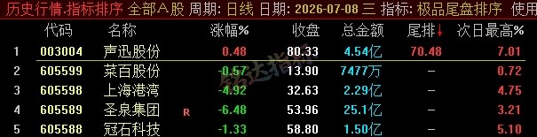 【极品尾盘排序】精品尾盘排序 指标超短线 T+1 战法 无未来 信号可回测 只可电脑端使用