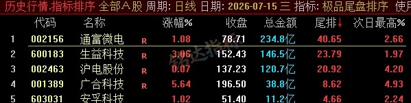 【极品尾盘排序】精品尾盘排序 指标超短线 T+1 战法 无未来 信号可回测 只可电脑端使用