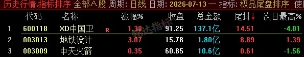 【极品尾盘排序】精品尾盘排序 指标超短线 T+1 战法 无未来 信号可回测 只可电脑端使用